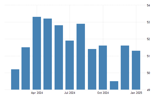 The services sector continued to support the Eurozone economy.