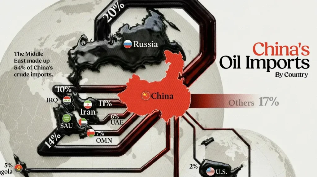 Where Does China Get Its Oil? A Deep Dive into Global Supply Chains, Geopolitics, and Energy Security