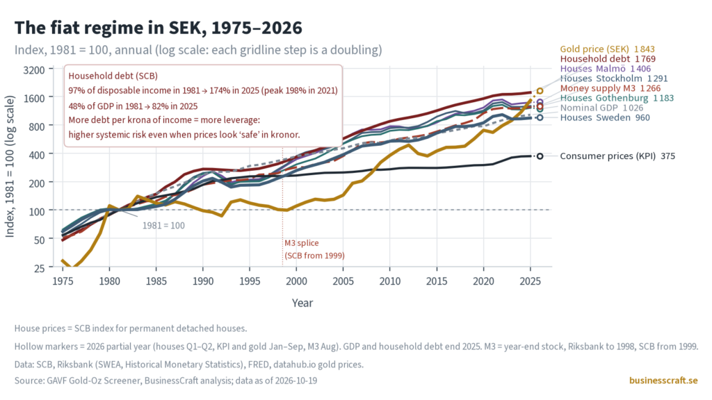 Line chart on a log scale, indexed to 1981 = 100, covering 1975–2026 in Sweden. The gold price in SEK reached 1,843 (2026, partial year), household debt 1,769 (2025), Malmö house prices 1,406, Stockholm 1,291, money supply M3 1,266, Gothenburg 1,183, nominal GDP 1,026 (2025), Sweden house prices 960, and consumer prices (KPI) 375. A callout notes that household debt rose from 97% of disposable income in 1981 to 174% in 2025, and from 48% to 82% of GDP. More leverage means higher systemic risk even when prices look safe in kronor. Not investment advice.