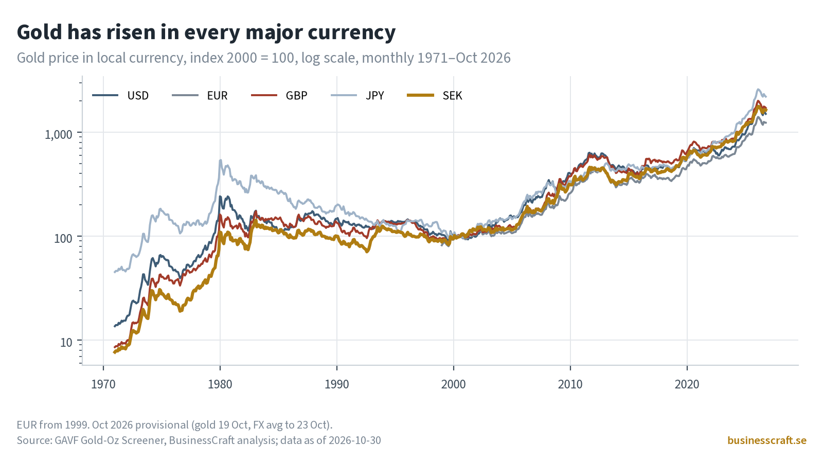 Log-scale line chart of the gold price in US dollars, euros, pounds, yen and Swedish kronor, indexed to 2000 = 100, from 1971 to October 2026. All five lines rise strongly after the mid-2000s; in October 2026 an ounce cost about 4,188 USD or 41,787 SEK.