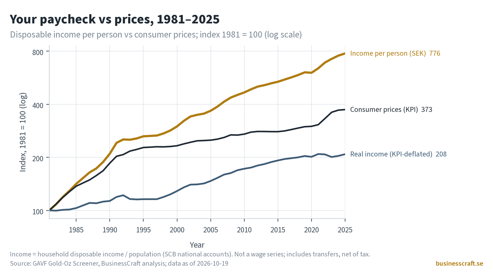 Line chart 1981–2025, index 1981=100, log scale. Disposable income per person rises to 776, consumer prices to 373, real income to 208.