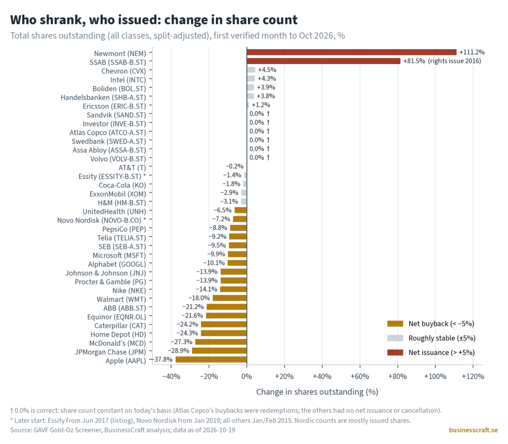 Horizontal bar chart of the change in total shares outstanding for 36 US and Nordic companies, from early 2015 to October 2026. Newmont (+111.2%) and SSAB (+81.5%, from a 2016 rights issue) issued the most shares. Apple (−37.8%), JPMorgan Chase (−28.9%), McDonald's (−27.3%), Home Depot (−24.3%) and Caterpillar (−24.2%) reduced their share counts the most. Eighteen companies cut shares by more than 5%, and 16 stayed within ±5%. Six Nordic companies (Sandvik, Investor, Atlas Copco, Swedbank, Assa Abloy, Volvo) show exactly 0.0% because their share counts stayed constant on today's basis; a dagger footnote explains Atlas Copco's buybacks were redemptions. Source line: GAVF Gold-Oz Screener, BusinessCraft analysis; data as of 2026-10-19. Not a trading signal.