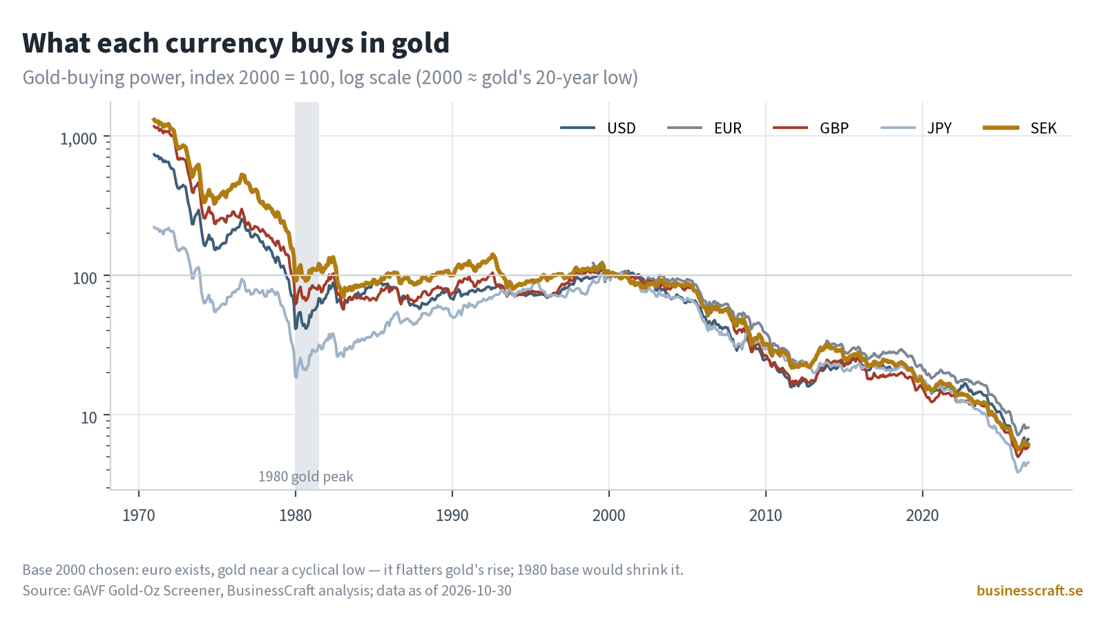Log-scale line chart of how much gold one unit of each currency buys, indexed to 2000 = 100, with the 1980 gold peak shaded. All five currencies fall by 92–95% from 2000 to October 2026.