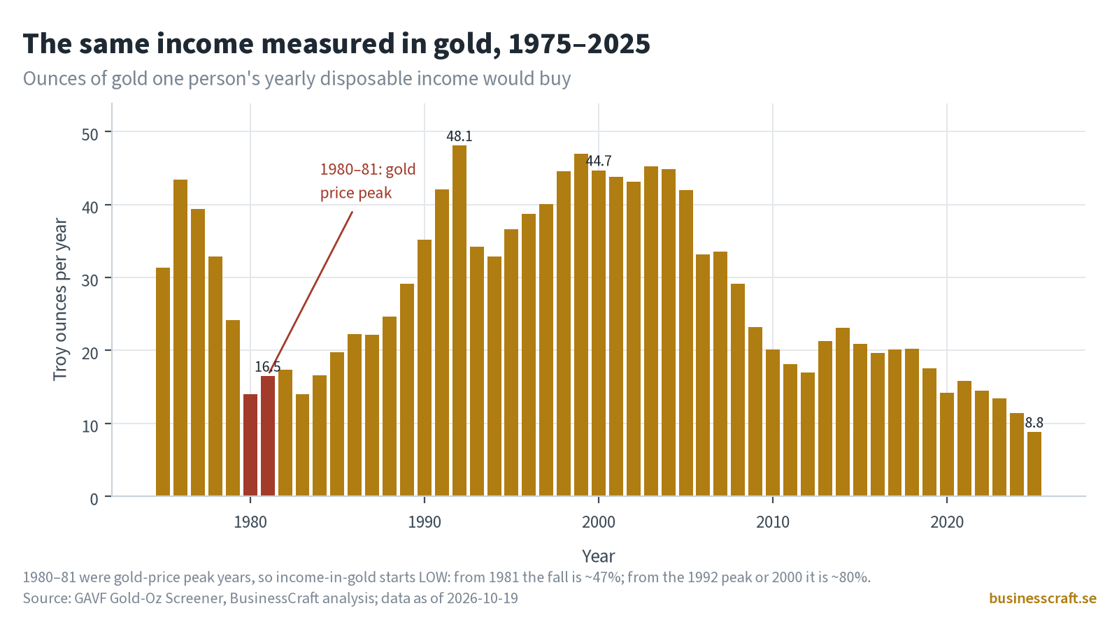 Bar chart 1975–2025 of ounces of gold one year's disposable income per person buys; 16.5 oz in 1981 (gold-peak years highlighted), peak 48.1 in 1992, 44.7 in 2000, 8.8 in 2025.