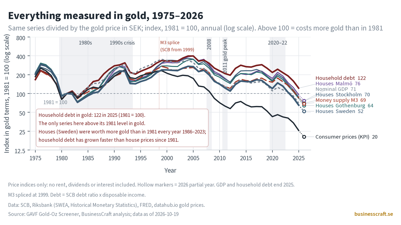 The same series divided by the gold price in SEK, indexed to 1981 = 100, on a log scale, with shaded periods: the 1980s, the 1990s crisis, 2008, the 2011 gold peak, and 2020–22. Most series rose above 100 from the late 1980s to the mid-2000s, then fell. Latest values: household debt 122 (2025, the only series above 100), Malmö houses 76, nominal GDP 71, Stockholm houses 70, M3 69, Gothenburg houses 64, Sweden houses 52, KPI 20.