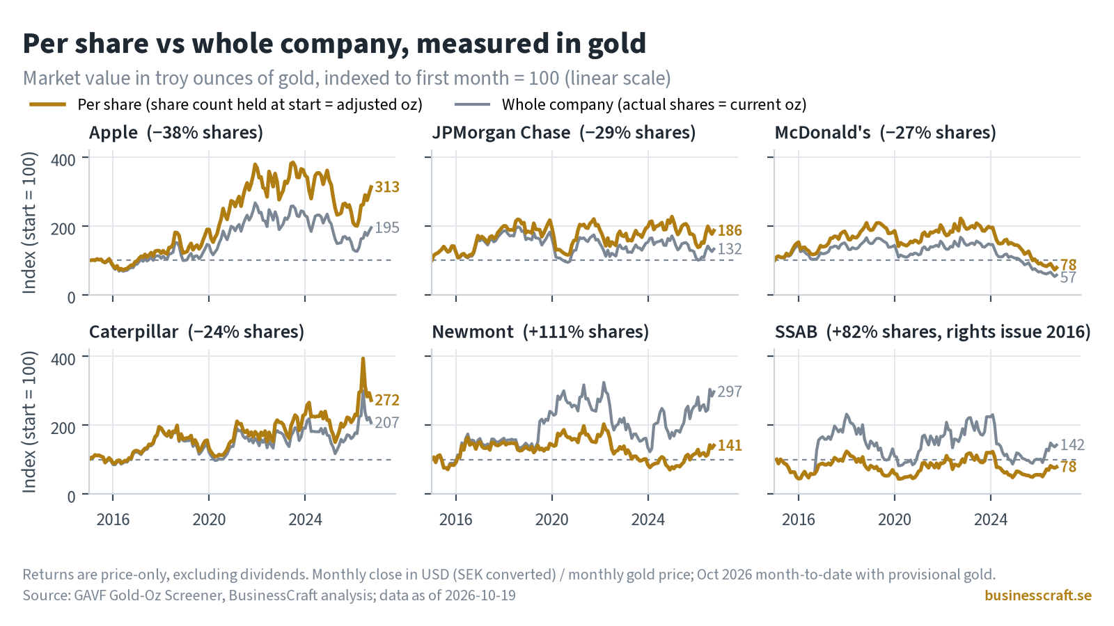 Six small line charts, each indexed to 100 at the start of 2015. They compare per-share value in gold (share count held constant) with whole-company value in gold (actual shares). Final per-share vs whole-company values: Apple 313 vs 195, JPMorgan Chase 186 vs 132, Caterpillar 272 vs 207, McDonald's 78 vs 57, Newmont 141 vs 297, SSAB 78 vs 142 (rights issue 2016). The values are price-only, excluding dividends. Buybacks lift the per-share line above the company line, and issuance pulls it below.