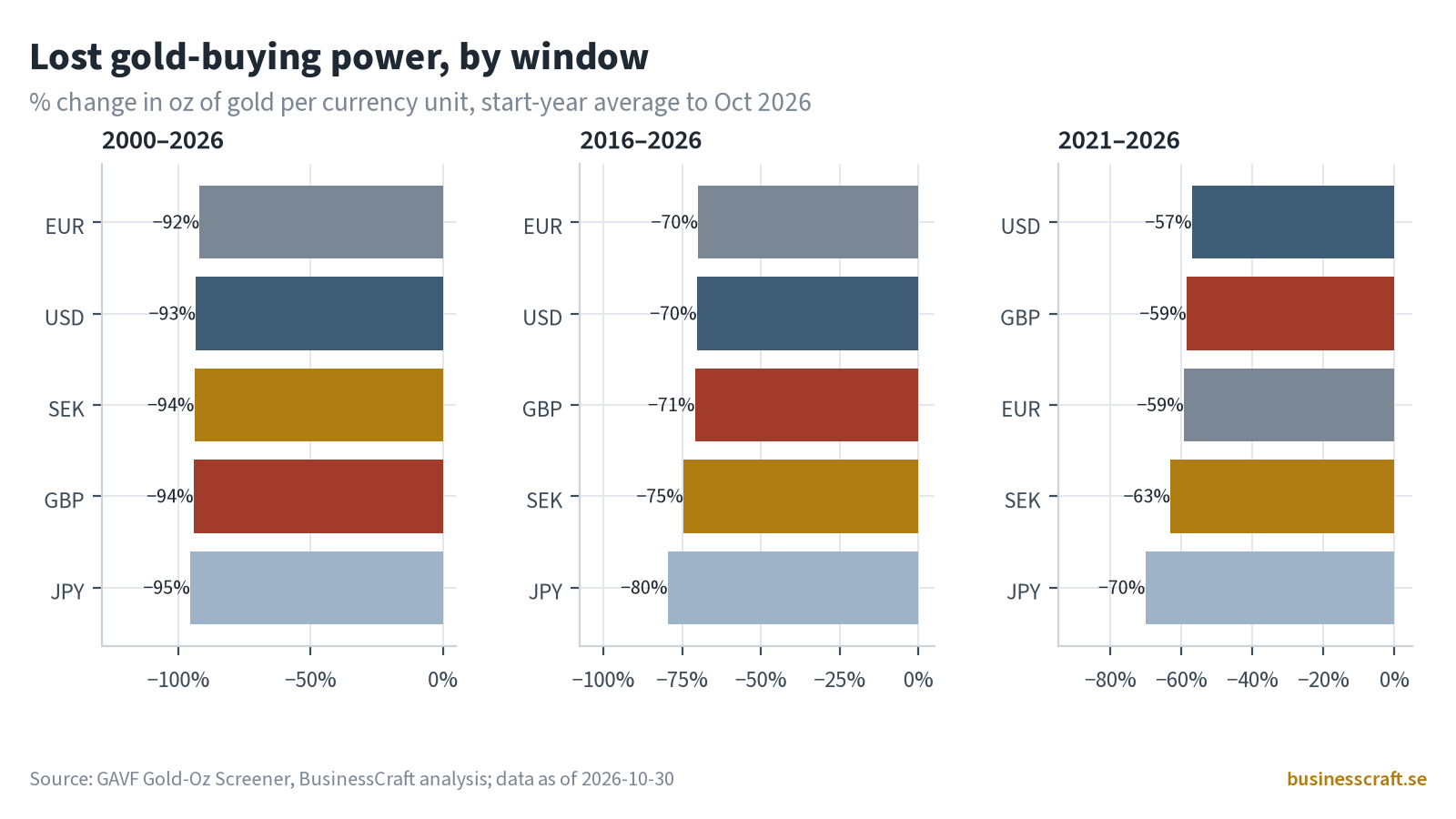 Ranked bar chart of the change in gold-buying power from 2000, 2016 and 2021 to October 2026. Every bar is negative: from 2000 between −92% (EUR) and −95% (JPY), from 2021 between −57% (USD) and −70% (JPY), with SEK at −63%.