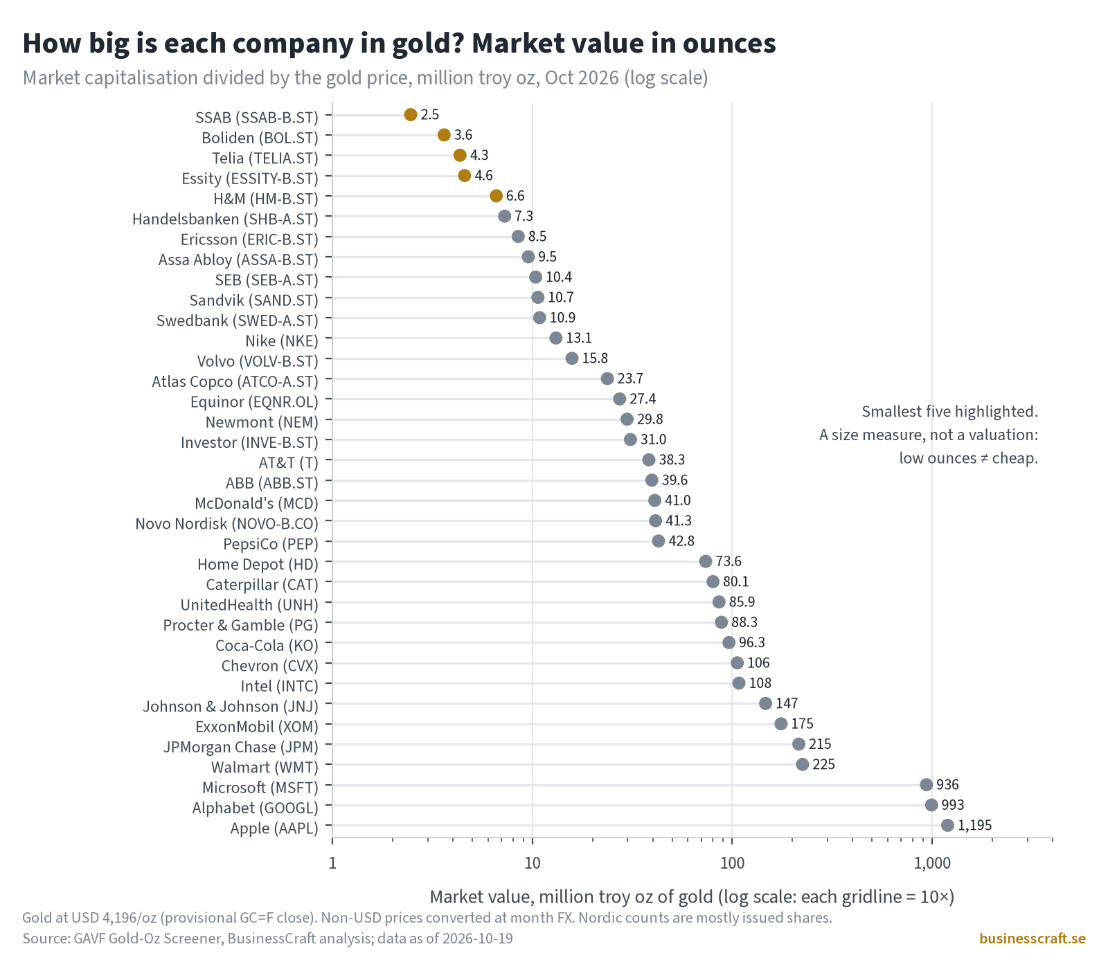 Dot plot on a logarithmic scale of the market value of 36 companies in million troy ounces of gold in October 2026. Values range from SSAB at 2.5 million ounces to Apple at about 1,195 million. The five smallest (SSAB, Boliden, Telia, Essity, H&M) are highlighted. A note says this is a size measure, not a valuation.