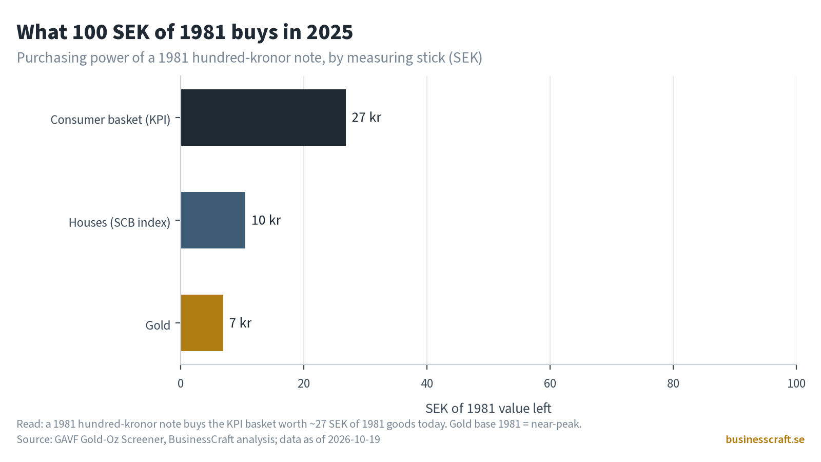 Horizontal bars: 100 SEK of 1981 is worth 27 SEK in consumer goods, 10 SEK in houses and 7 SEK in gold in 2025.