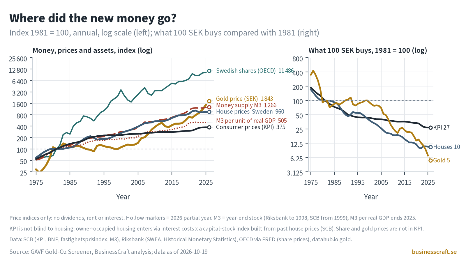 Two panels. Left: log-scale index (1981 = 100) of Swedish share prices (11,486), the gold price in SEK (1,843), M3 (1,266), house prices (960), M3 per unit of real GDP (505, 2025) and KPI (375). Right: what 100 SEK buys compared with 1981, measured by KPI (27), house prices (10) and gold (5). Note: KPI includes owner-occupied housing through interest costs and a capital-stock index based on past house prices, but does not include share or gold prices.