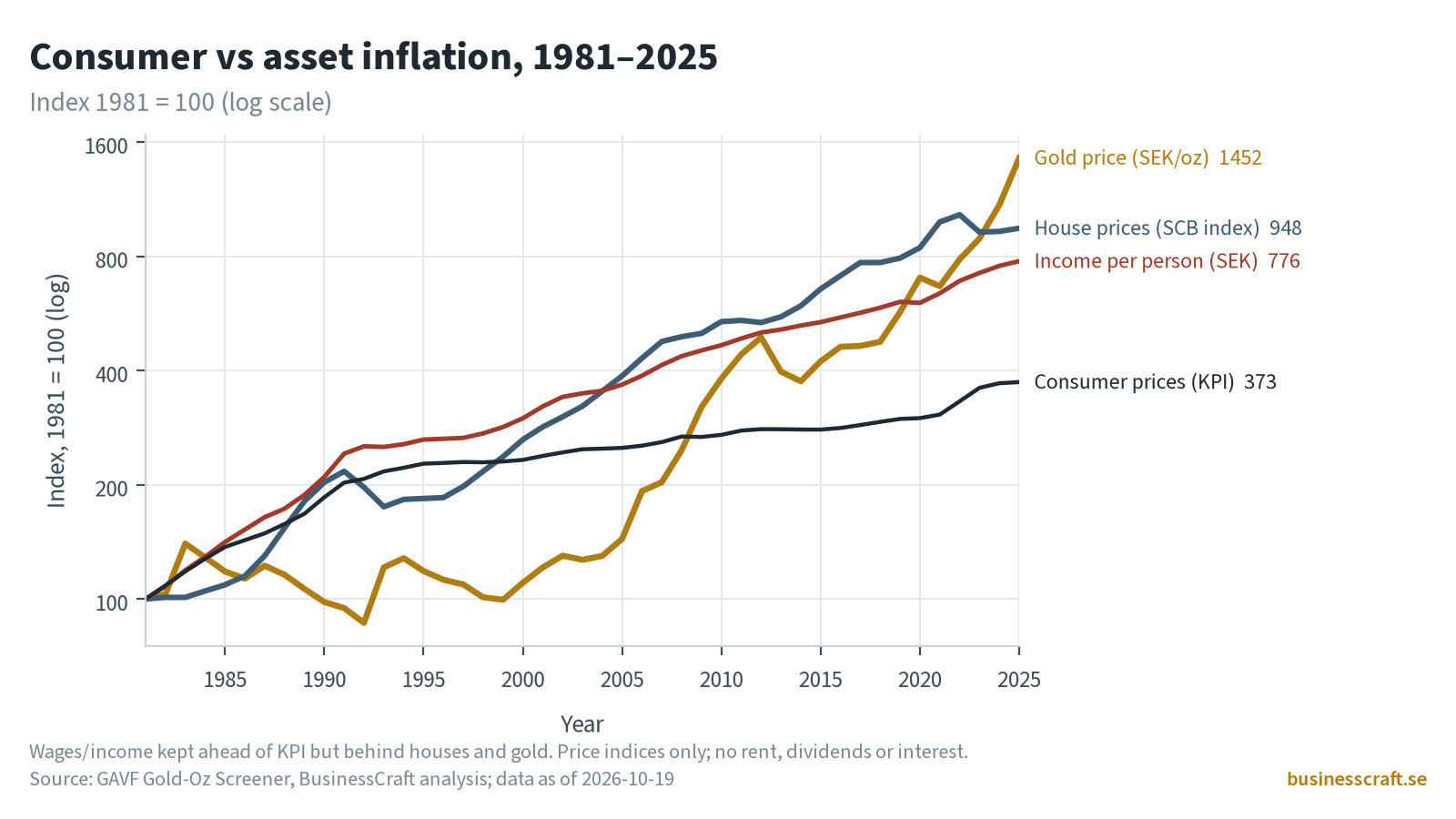 Line chart 1981–2025, index 1981=100, log: gold 1452, houses 948, income 776, KPI 373.