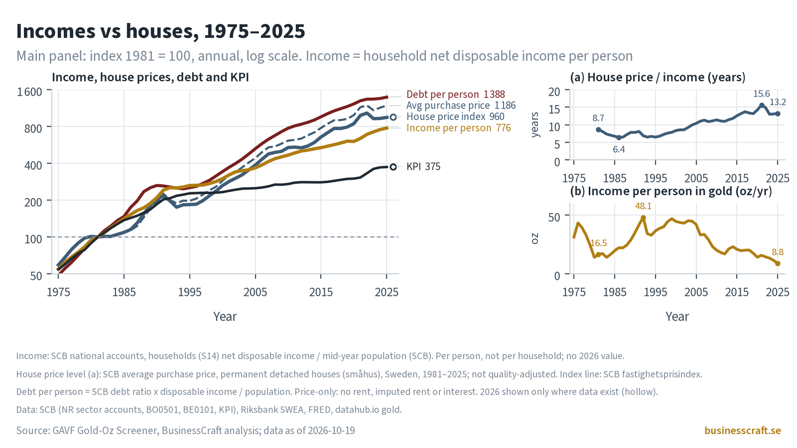 Three panels. Main: log-scale index (1981 = 100) from 1975 to 2025. Household debt per person reaches 1,388, average house purchase price 1,186, house price index 960 (2026 partial), disposable income per person 776 and KPI 375. Panel (a): average house price ÷ disposable income per person, in years — 8.7 in 1981, low 6.4 in 1986, peak 15.6 in 2021, 13.2 in 2025. Panel (b): disposable income per person in ounces of gold per year — 16.5 in 1981, peak 48.1 in 1992, 8.8 in 2025. Notes: income is per person not per household; average price is not quality-adjusted; price-only data.