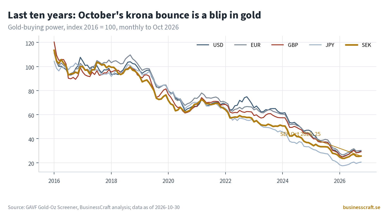 Line chart of gold-buying power for the five currencies since 2016, indexed to 2016 = 100. The lines fall together; the krona is labelled at October 2026, about 75% below its 2016 level.
